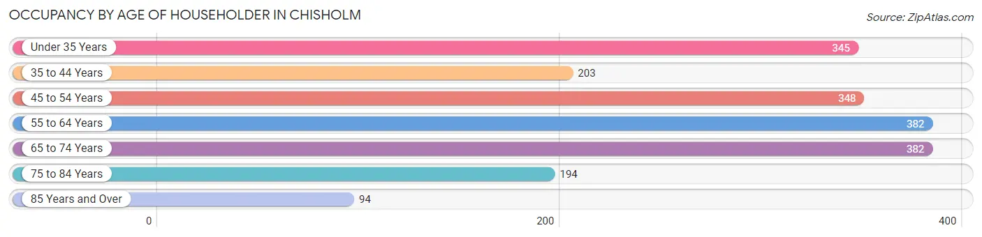 Occupancy by Age of Householder in Chisholm