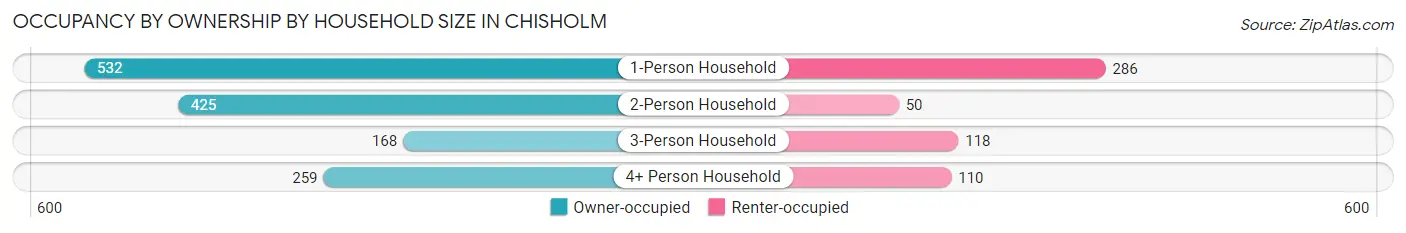 Occupancy by Ownership by Household Size in Chisholm