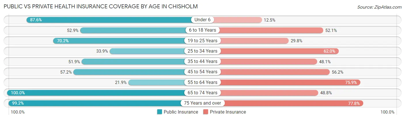 Public vs Private Health Insurance Coverage by Age in Chisholm