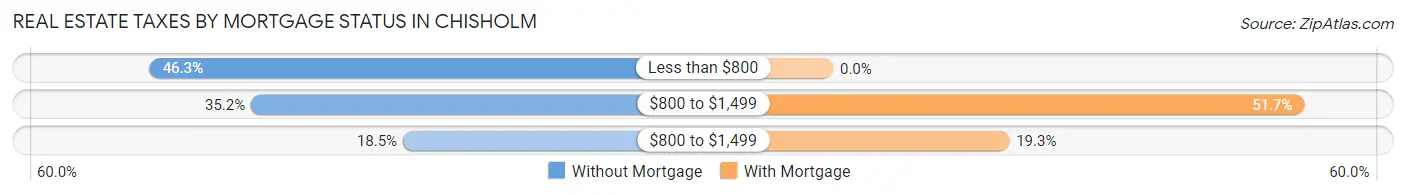 Real Estate Taxes by Mortgage Status in Chisholm
