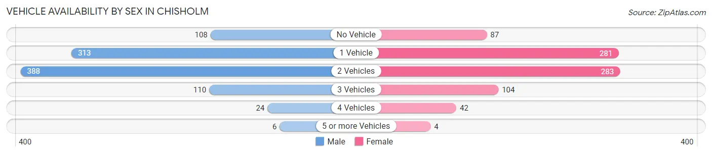 Vehicle Availability by Sex in Chisholm
