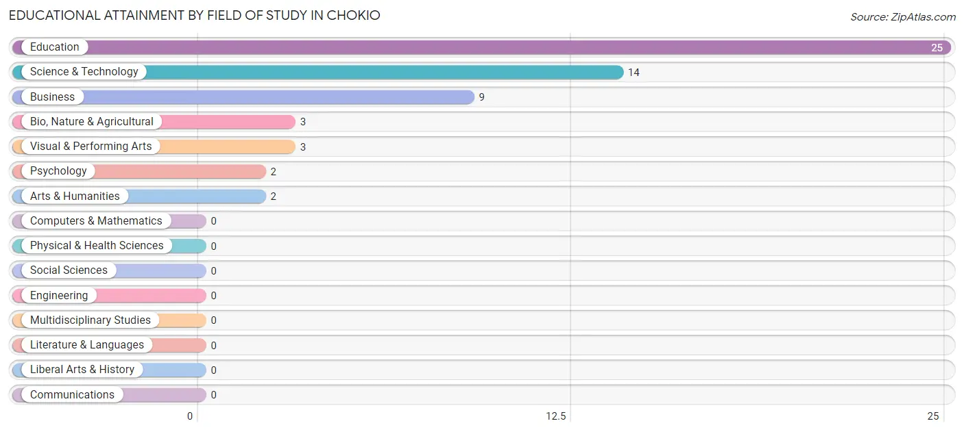 Educational Attainment by Field of Study in Chokio