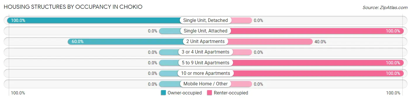 Housing Structures by Occupancy in Chokio
