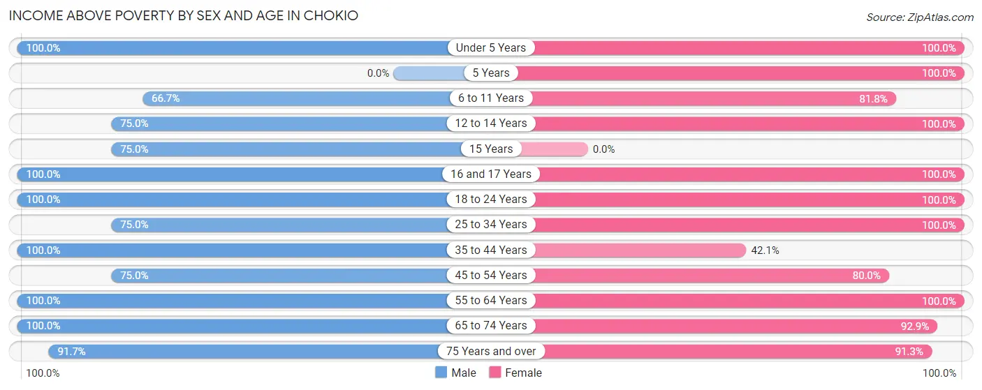 Income Above Poverty by Sex and Age in Chokio