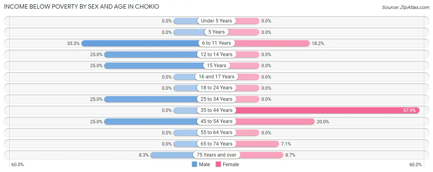 Income Below Poverty by Sex and Age in Chokio