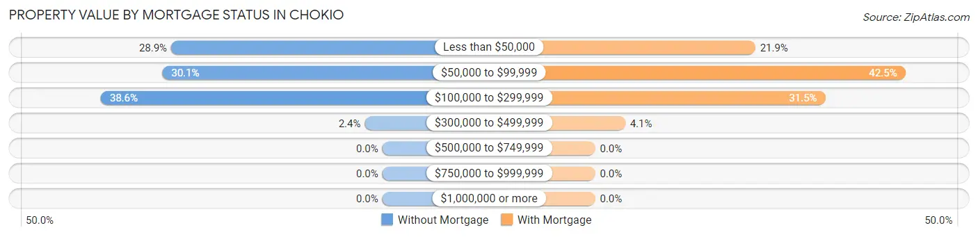 Property Value by Mortgage Status in Chokio