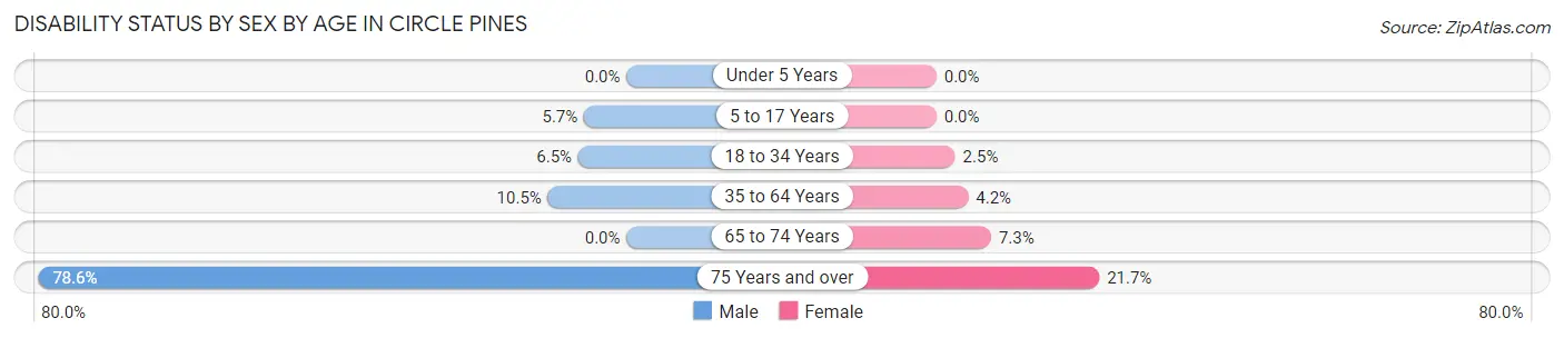 Disability Status by Sex by Age in Circle Pines