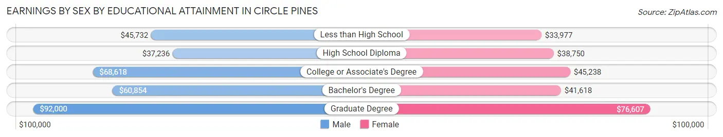 Earnings by Sex by Educational Attainment in Circle Pines