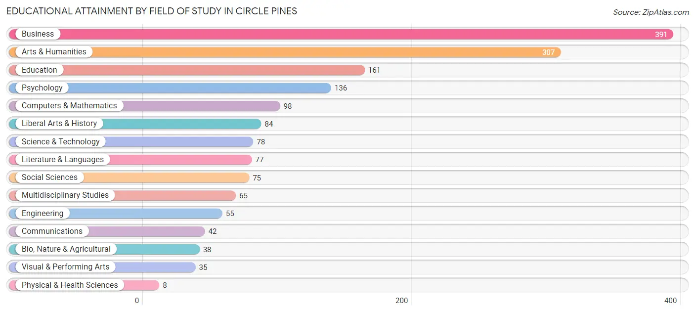 Educational Attainment by Field of Study in Circle Pines