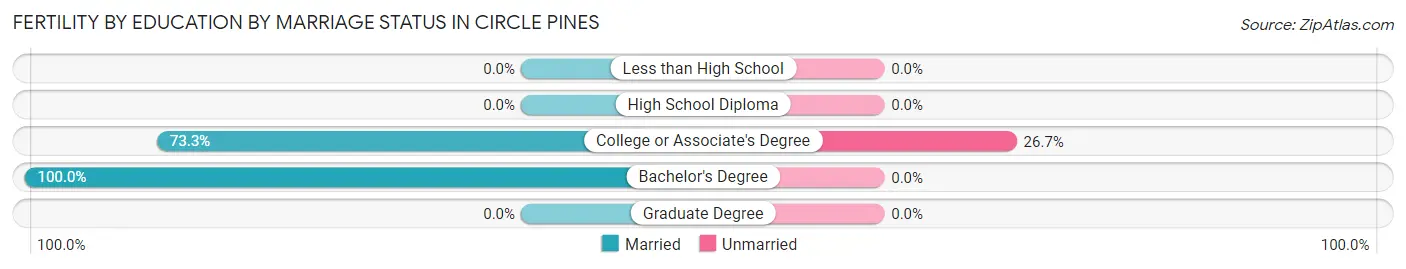 Female Fertility by Education by Marriage Status in Circle Pines
