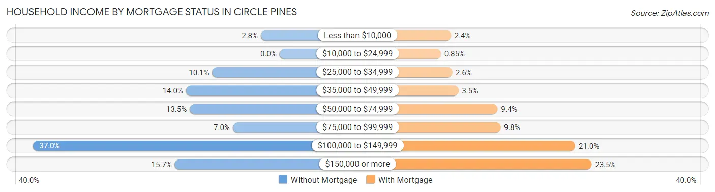 Household Income by Mortgage Status in Circle Pines