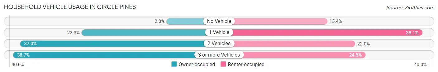 Household Vehicle Usage in Circle Pines