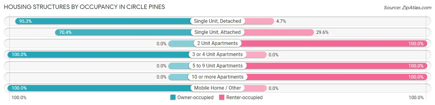 Housing Structures by Occupancy in Circle Pines