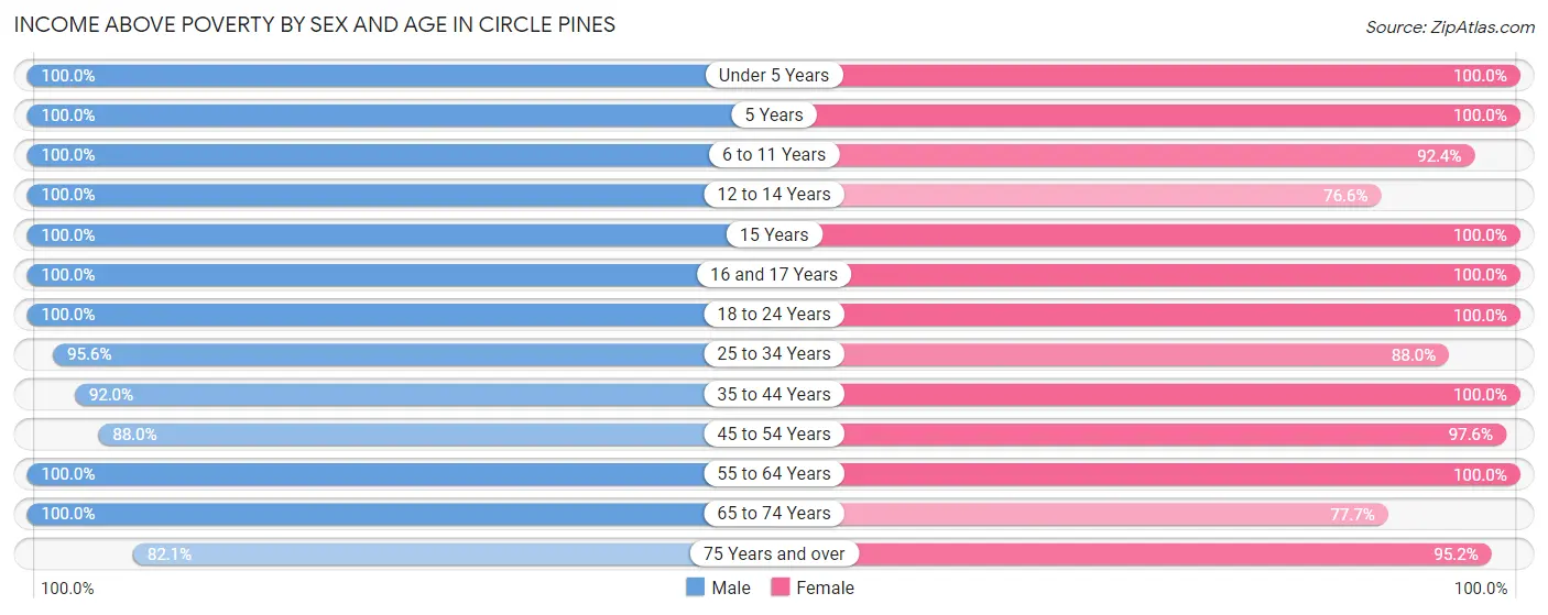 Income Above Poverty by Sex and Age in Circle Pines