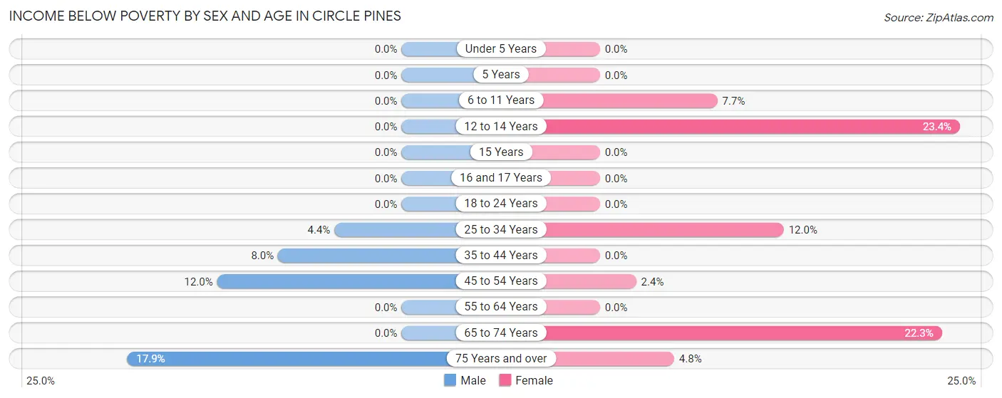 Income Below Poverty by Sex and Age in Circle Pines