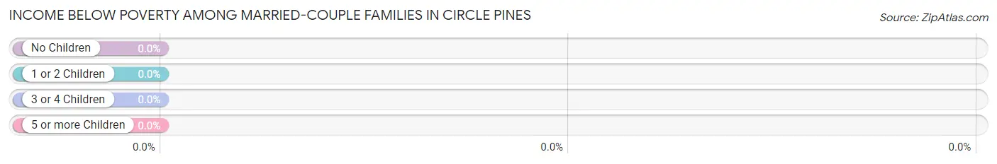 Income Below Poverty Among Married-Couple Families in Circle Pines