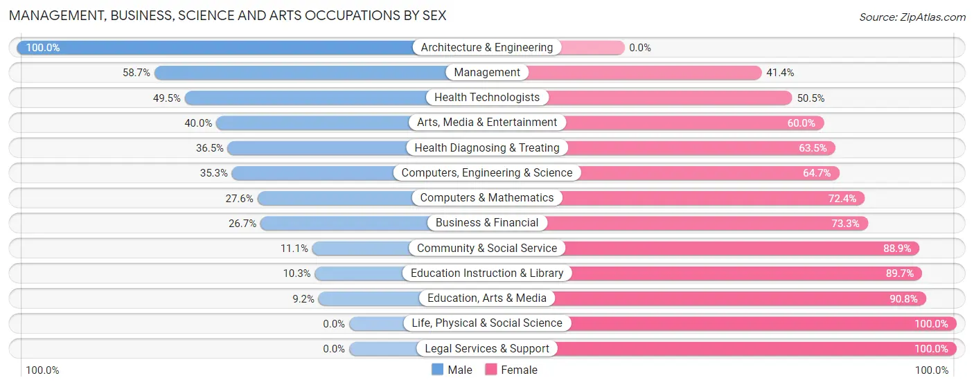 Management, Business, Science and Arts Occupations by Sex in Circle Pines