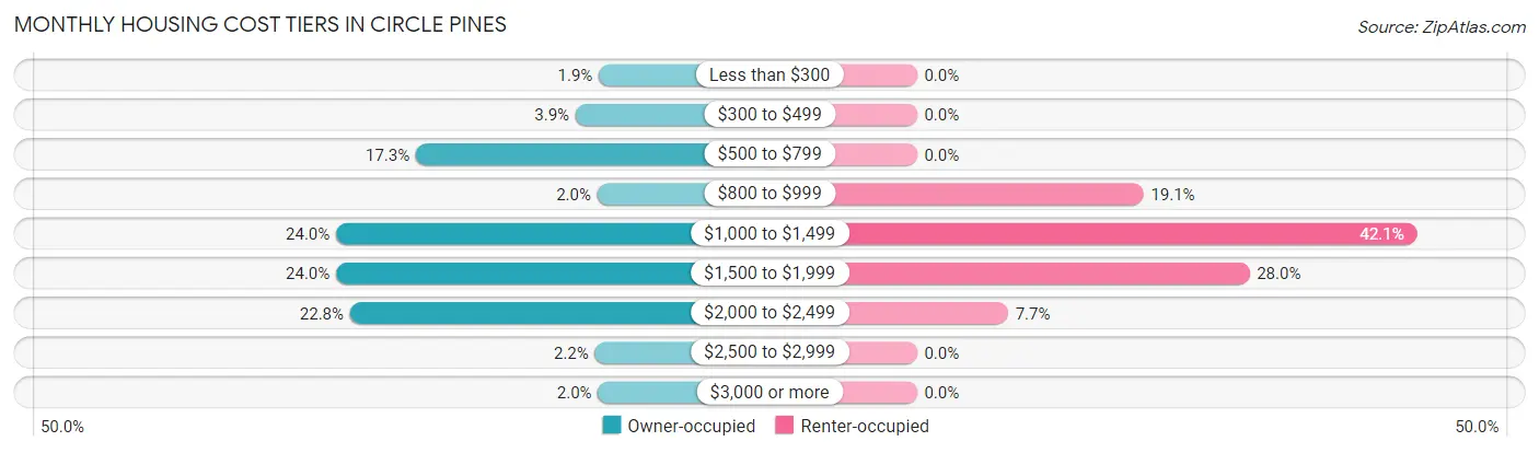Monthly Housing Cost Tiers in Circle Pines