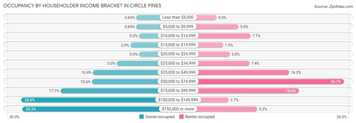 Occupancy by Householder Income Bracket in Circle Pines