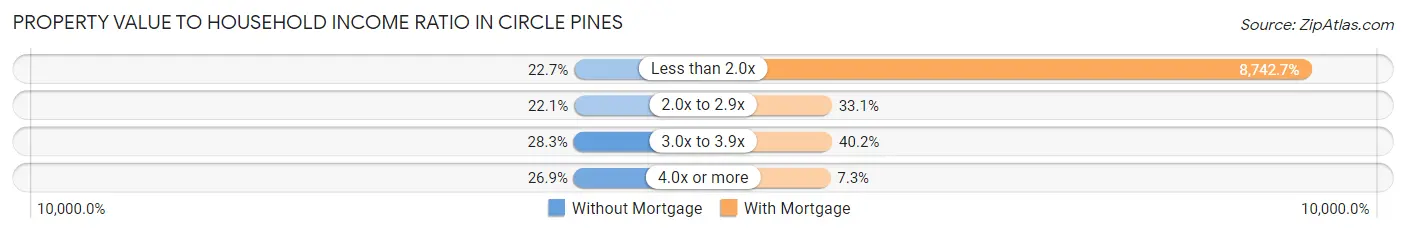 Property Value to Household Income Ratio in Circle Pines