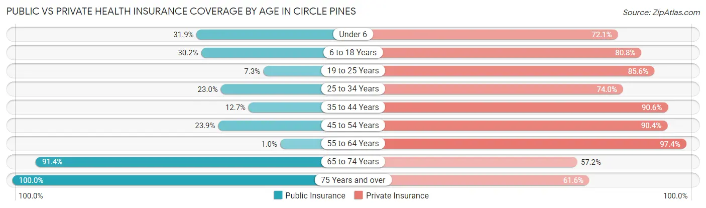 Public vs Private Health Insurance Coverage by Age in Circle Pines