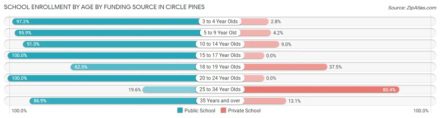 School Enrollment by Age by Funding Source in Circle Pines