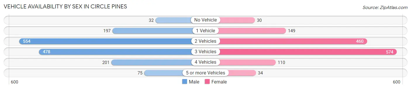 Vehicle Availability by Sex in Circle Pines