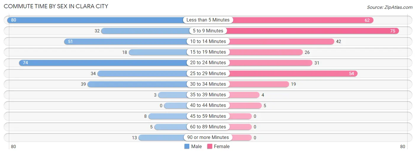 Commute Time by Sex in Clara City