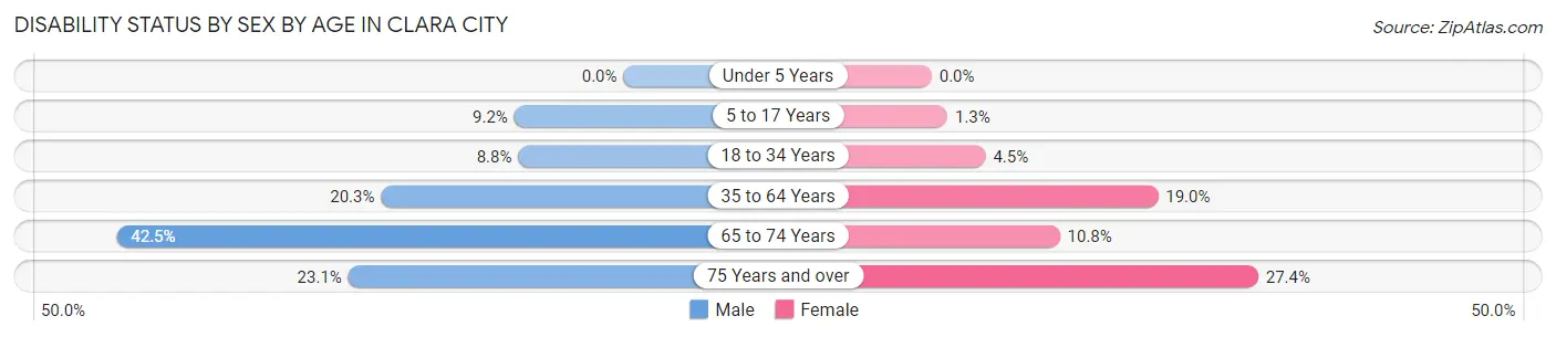 Disability Status by Sex by Age in Clara City