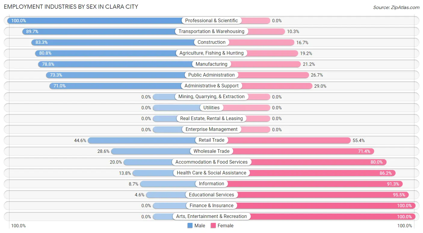 Employment Industries by Sex in Clara City