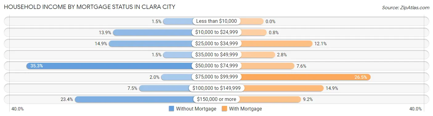 Household Income by Mortgage Status in Clara City