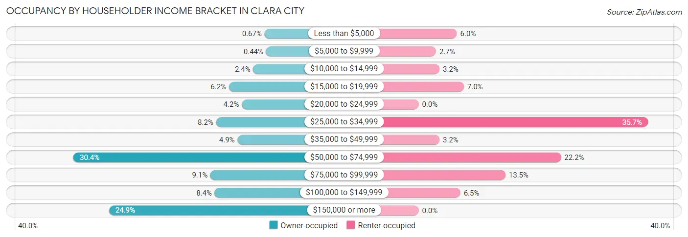 Occupancy by Householder Income Bracket in Clara City