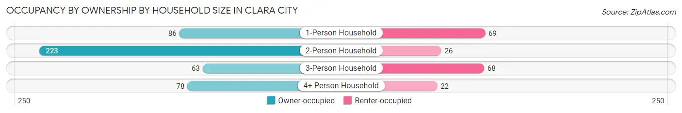 Occupancy by Ownership by Household Size in Clara City