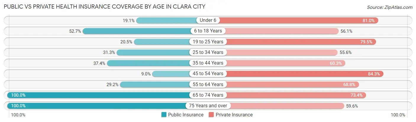 Public vs Private Health Insurance Coverage by Age in Clara City
