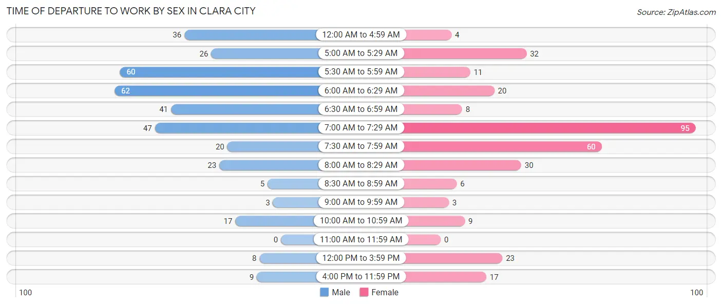 Time of Departure to Work by Sex in Clara City