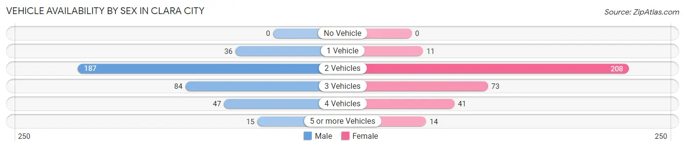 Vehicle Availability by Sex in Clara City