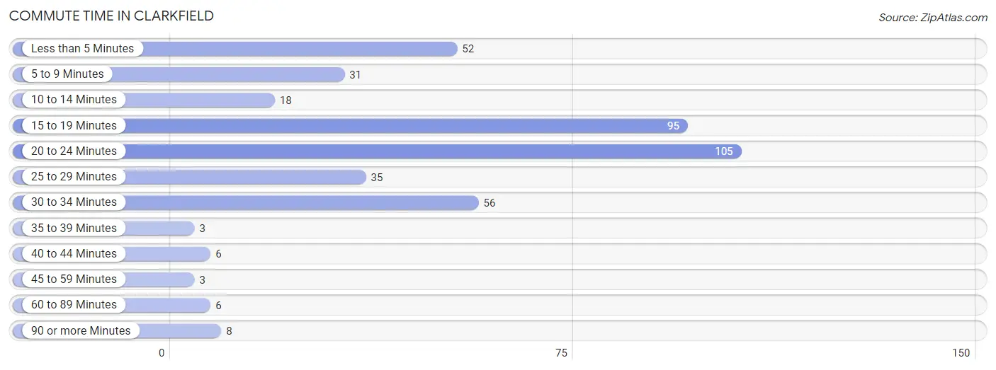 Commute Time in Clarkfield