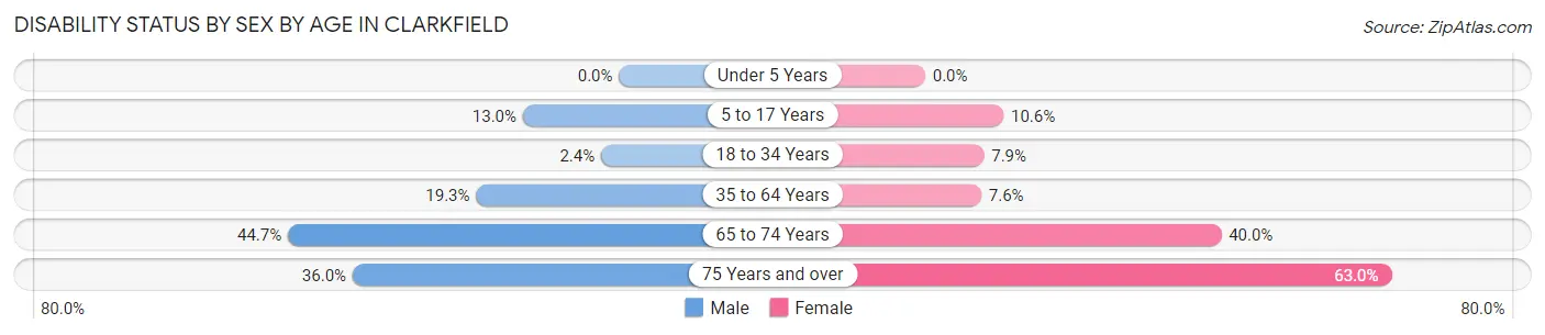 Disability Status by Sex by Age in Clarkfield