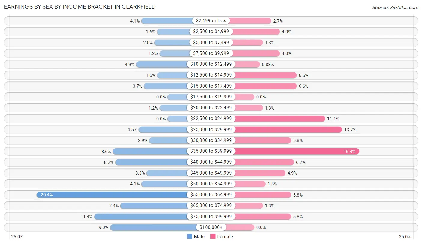 Earnings by Sex by Income Bracket in Clarkfield