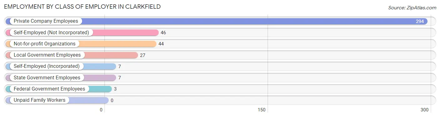 Employment by Class of Employer in Clarkfield