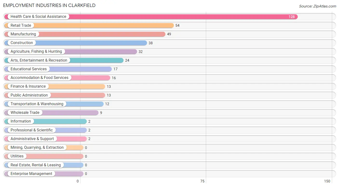Employment Industries in Clarkfield
