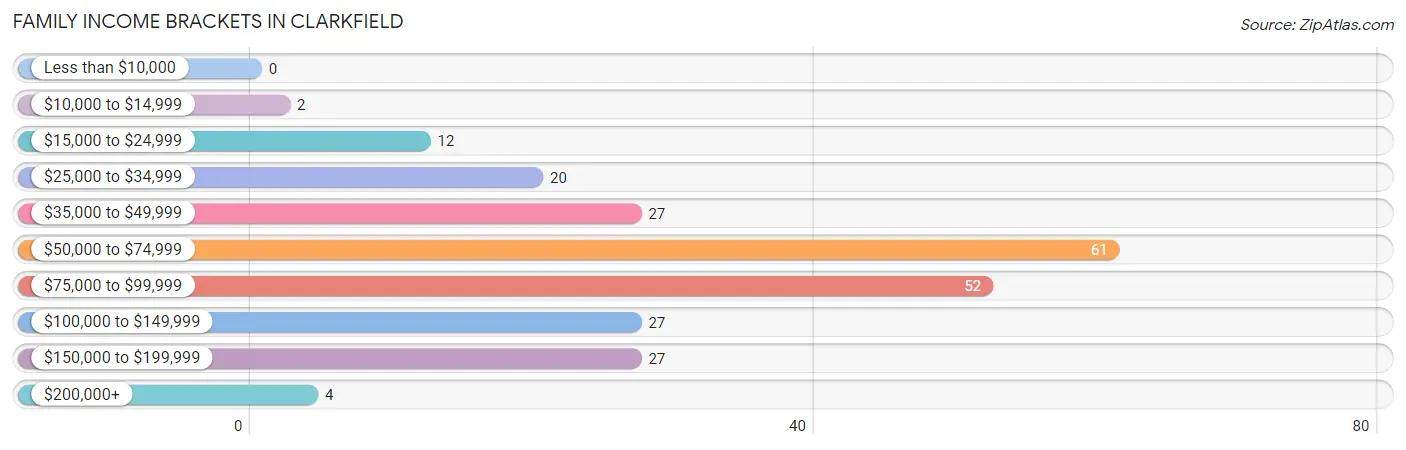 Family Income Brackets in Clarkfield