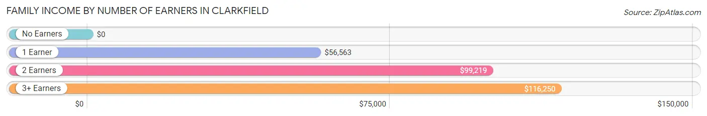 Family Income by Number of Earners in Clarkfield