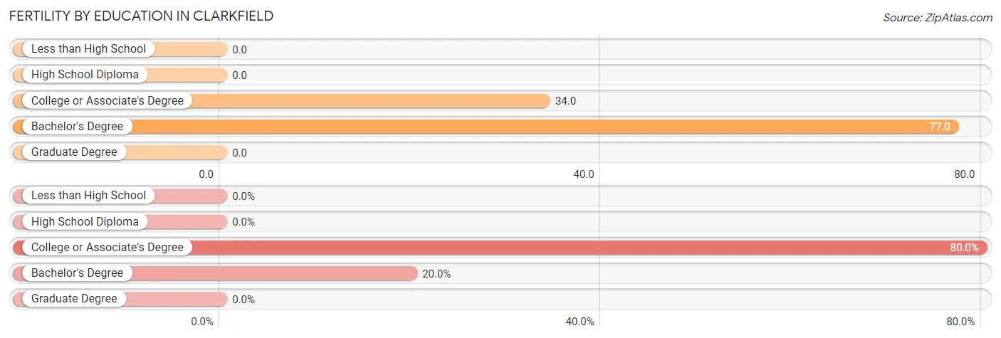 Female Fertility by Education Attainment in Clarkfield