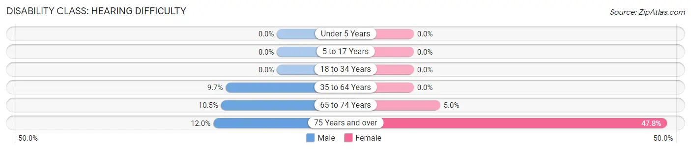 Disability in Clarkfield: <span>Hearing Difficulty</span>