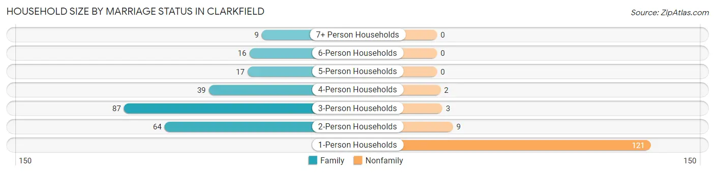 Household Size by Marriage Status in Clarkfield