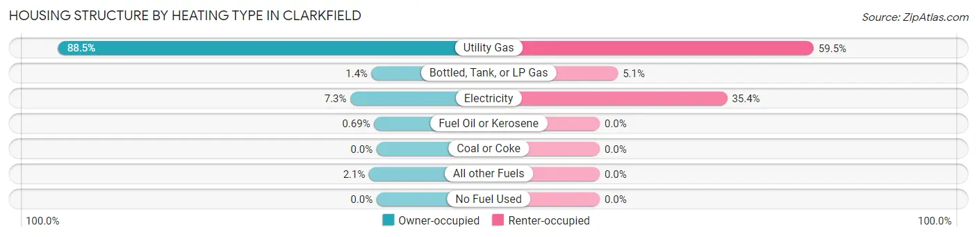 Housing Structure by Heating Type in Clarkfield