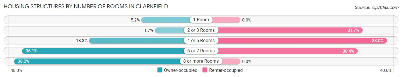 Housing Structures by Number of Rooms in Clarkfield