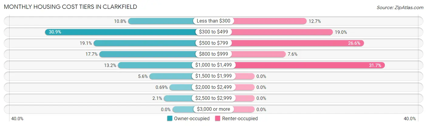 Monthly Housing Cost Tiers in Clarkfield