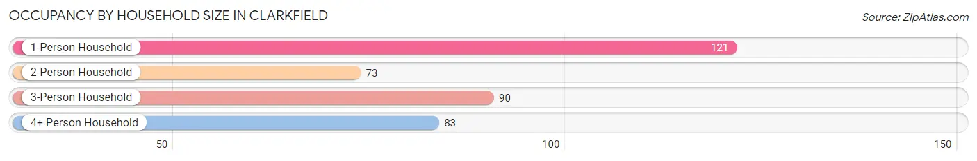 Occupancy by Household Size in Clarkfield